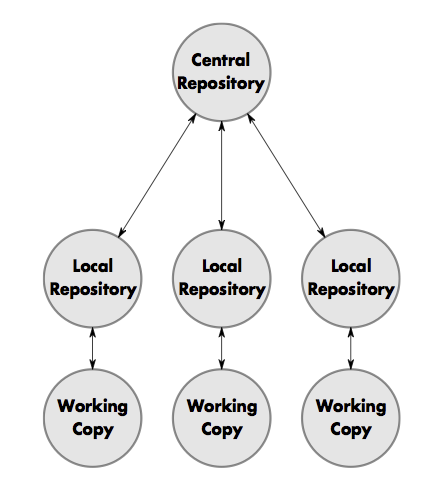 Git, centralized topology